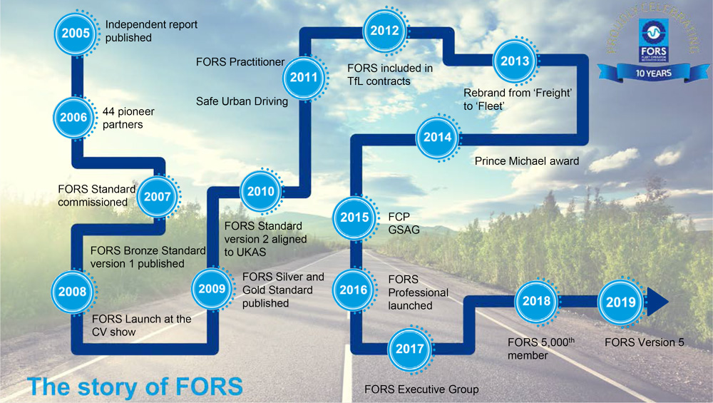 The Story Of FORS - A decade of dedication FORS celebrates its 10th anniversary